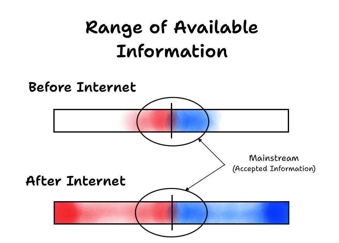 A graphic illustrating the range of available information before and after the Internet, showing narrowed mainstream acceptance prior to the Internet and a broader spectrum afterward.