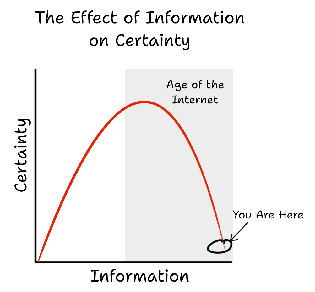 A graph titled 'The Effect of Information on Certainty' depicting a curve showing the relationship between certainty and the amount of information, indicating a peak in certainty before the 'Age of the Internet.'